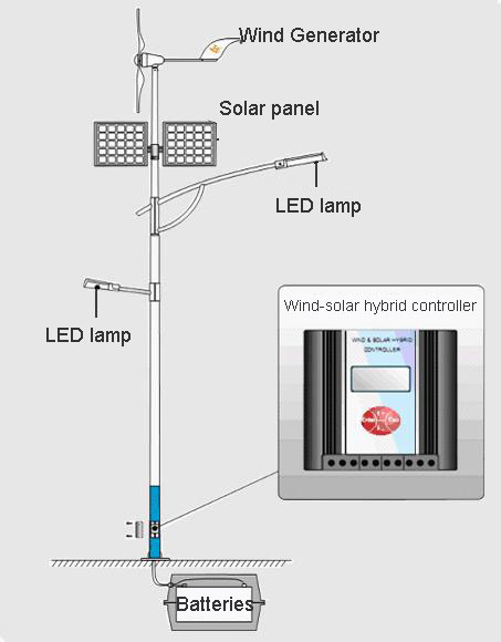 Wind solar Hybrid Street Light System